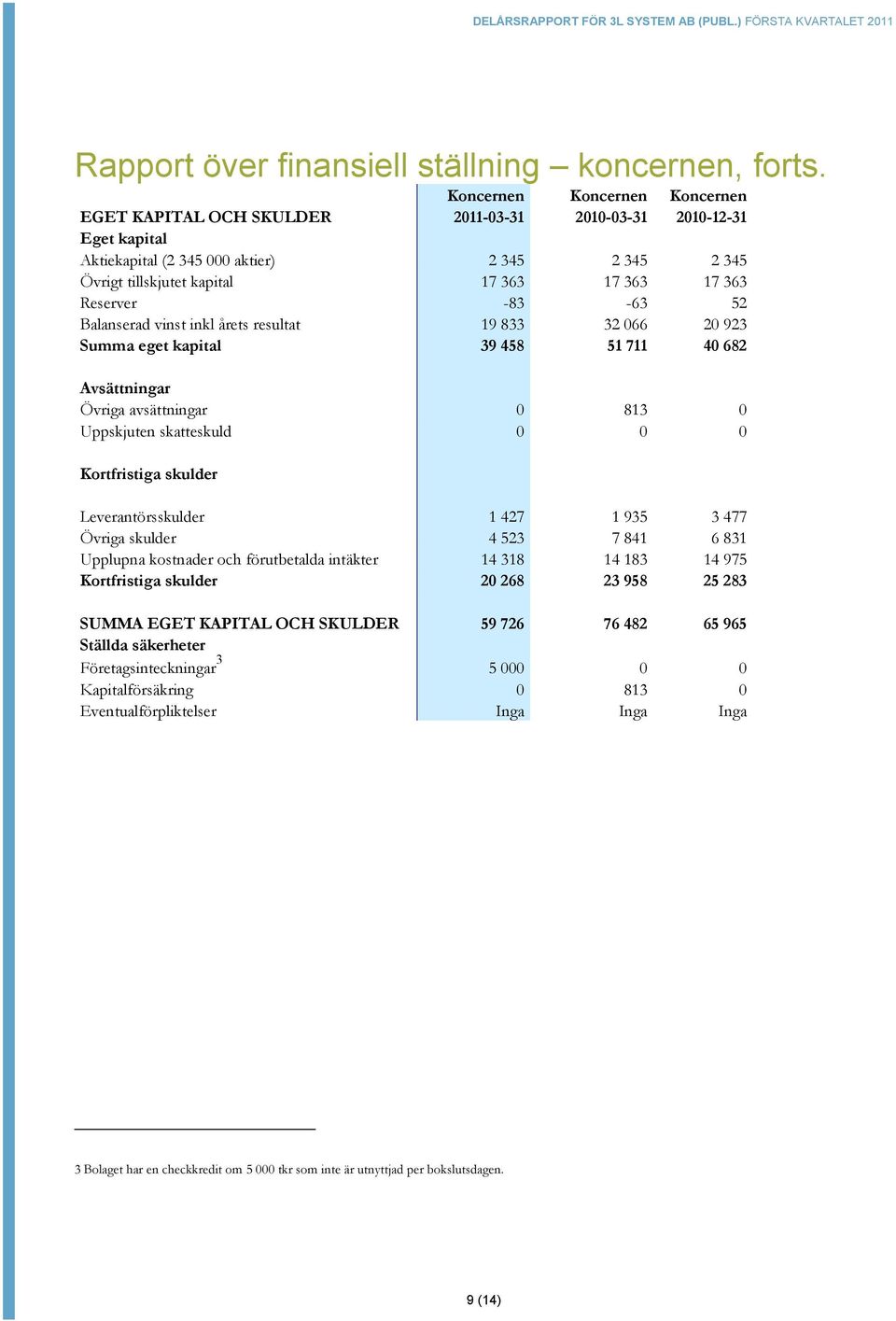 Reserver -83-63 52 Balanserad vinst inkl årets resultat 19 833 32 066 20 923 Summa eget kapital 39 458 51 711 40 682 Avsättningar Övriga avsättningar 0 813 0 Uppskjuten skatteskuld 0 0 0 Kortfristiga