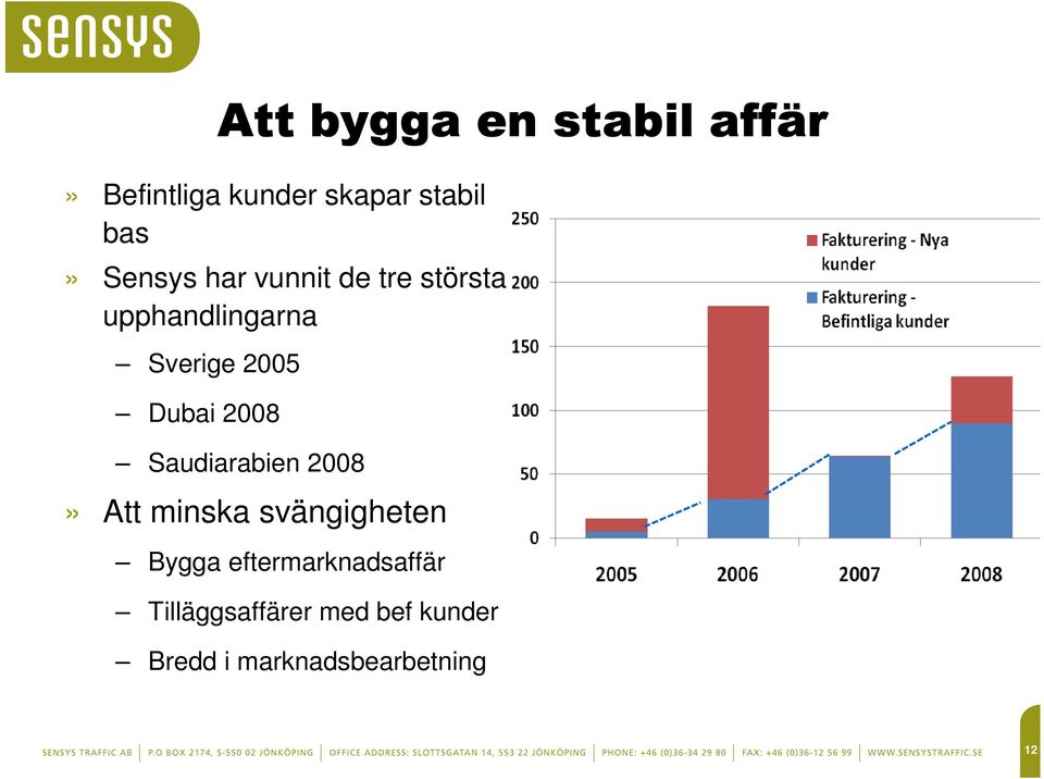 Dubai 2008 Saudiarabien 2008» Att minska svängigheten Bygga