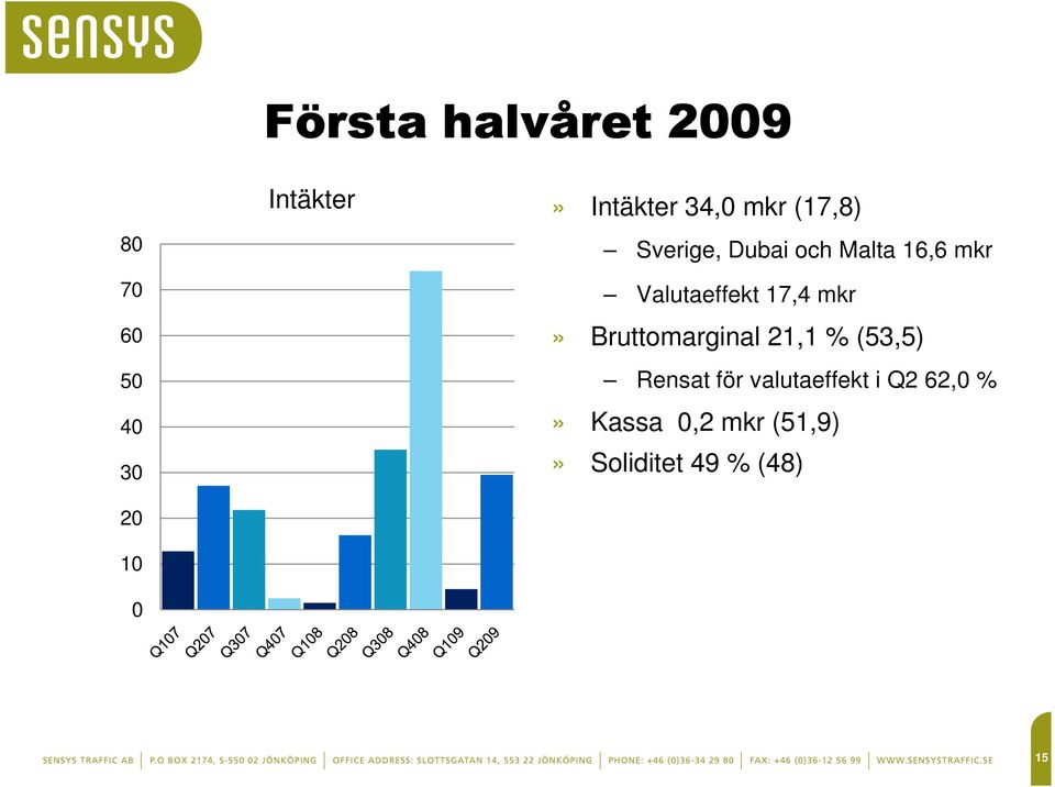 Valutaeffekt 17,4 mkr» Bruttomarginal 21,1 % (53,5) Rensat för