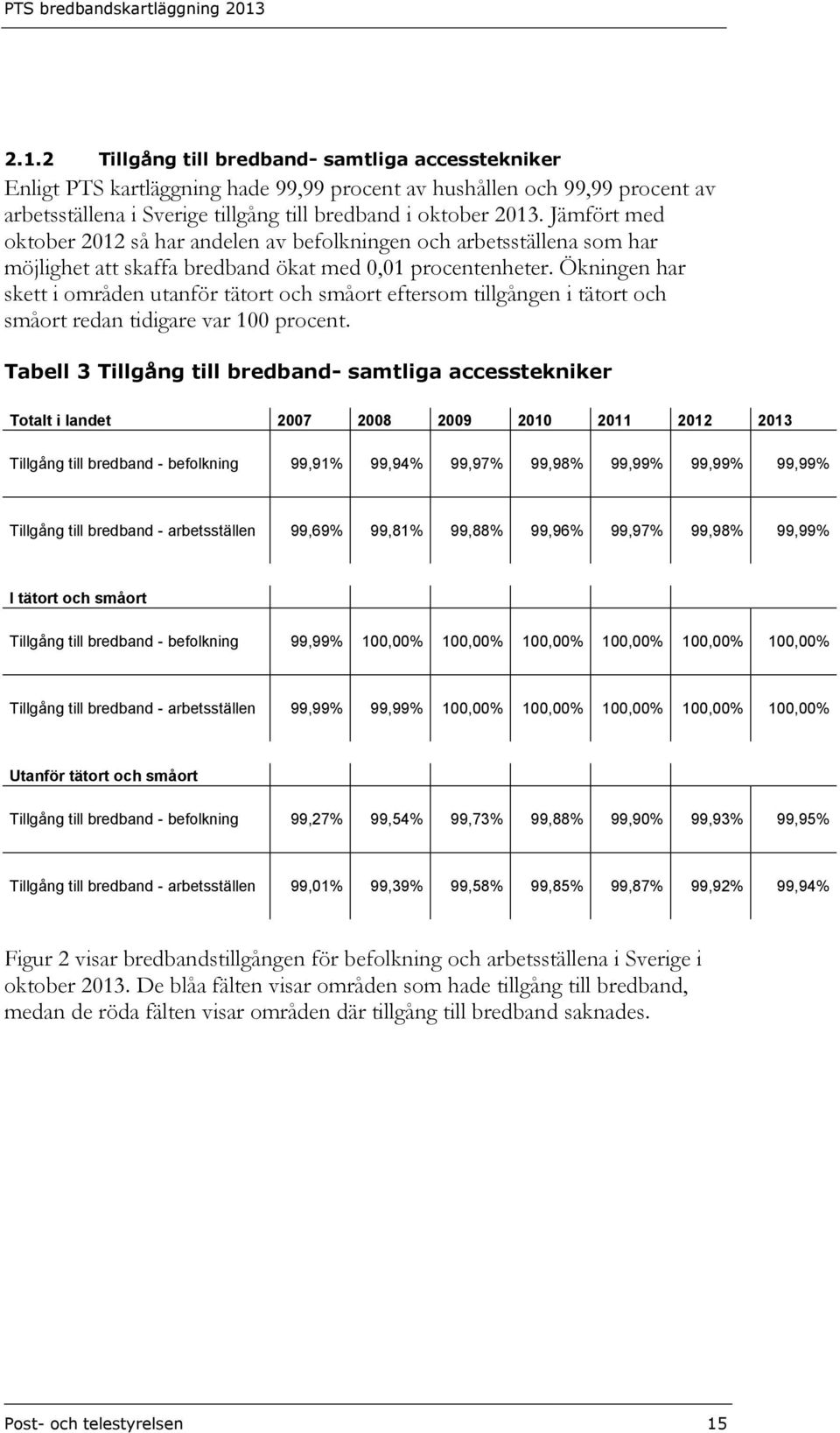 Ökningen har skett i områden utanför tätort och småort eftersom tillgången i tätort och småort redan tidigare var 100 procent.