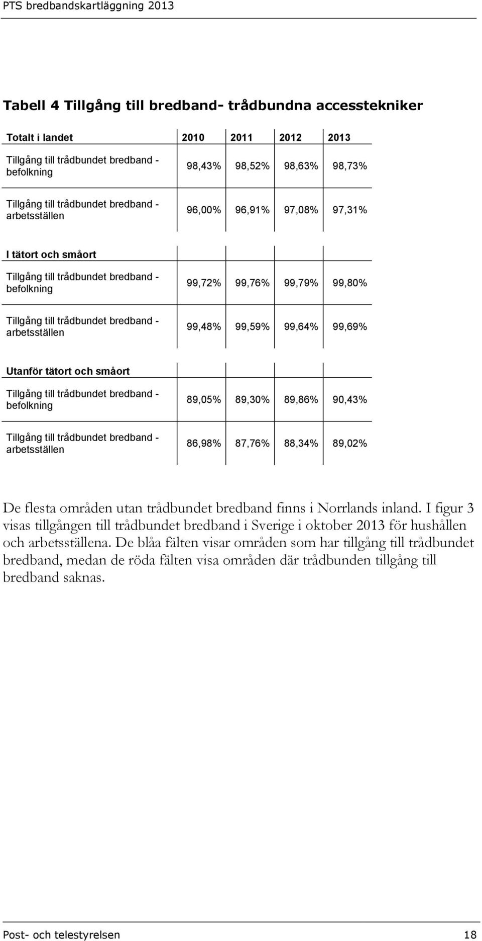 99,48% 99,59% 99,64% 99,69% Utanför tätort och småort Tillgång till trådbundet bredband - befolkning 89,05% 89,30% 89,86% 90,43% Tillgång till trådbundet bredband - arbetsställen 86,98% 87,76% 88,34%