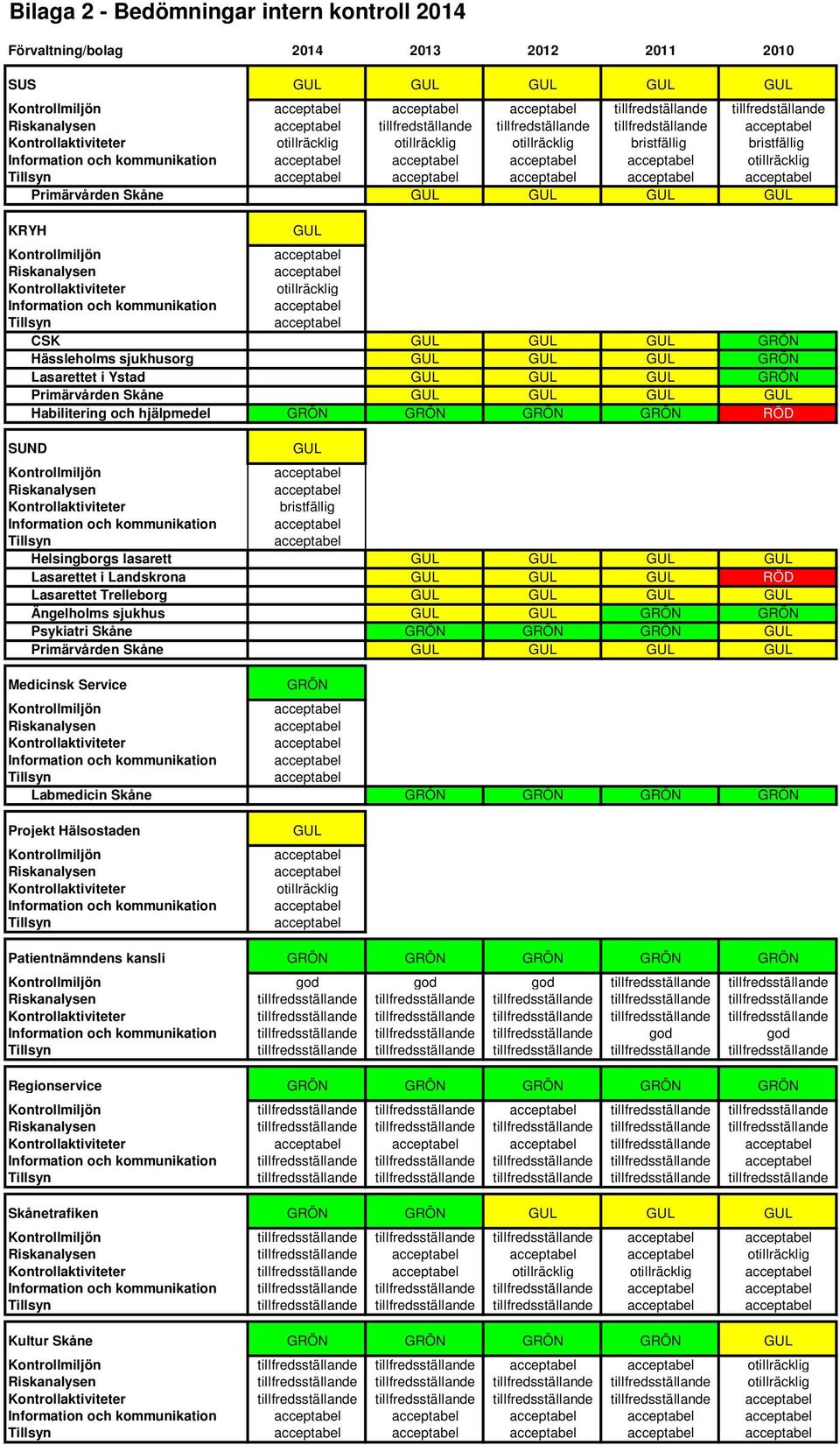 GUL GUL KRYH GUL Kontrollmiljön Riskanalysen Kontrollaktiviteter otillräcklig Information och kommunikation Tillsyn CSK GUL GUL GUL GRÖN Hässleholms sjukhusorg GUL GUL GUL GRÖN Lasarettet i Ystad GUL