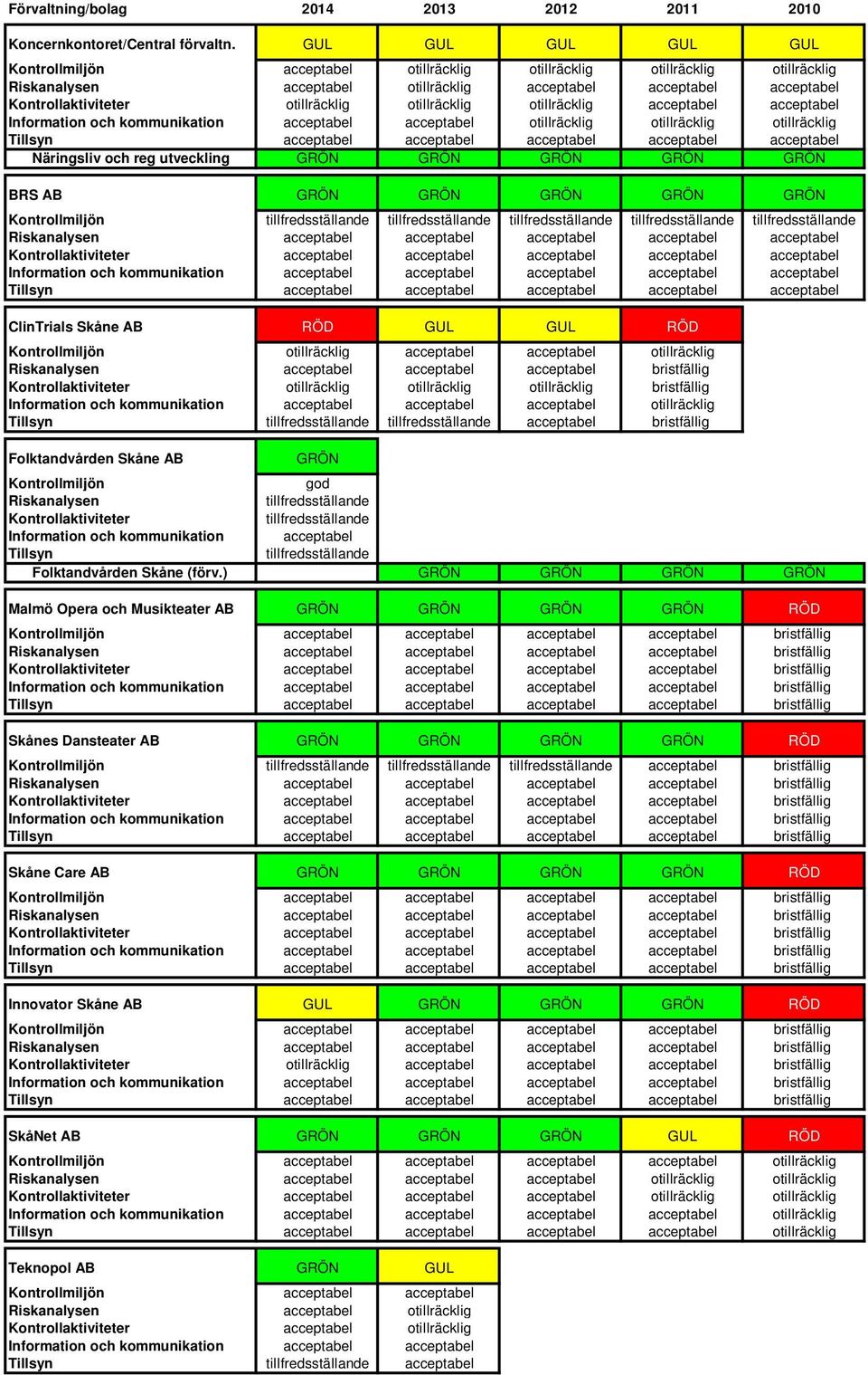 kommunikation otillräcklig otillräcklig otillräcklig Tillsyn Näringsliv och reg utveckling GRÖN GRÖN GRÖN GRÖN GRÖN BRS AB GRÖN GRÖN GRÖN GRÖN GRÖN Kontrollmiljön tillfredsställande