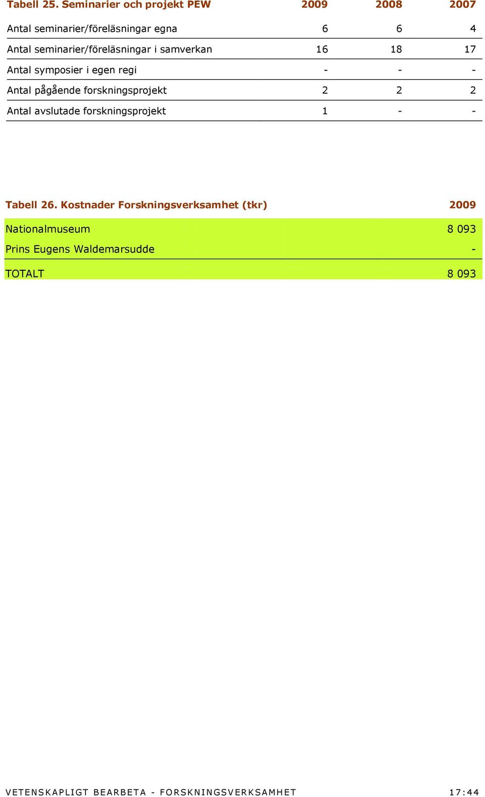 samverkan 16 18 17 Antal symposier i egen regi - - - Antal pågående forskningsprojekt 2 2 2 Antal avslutade