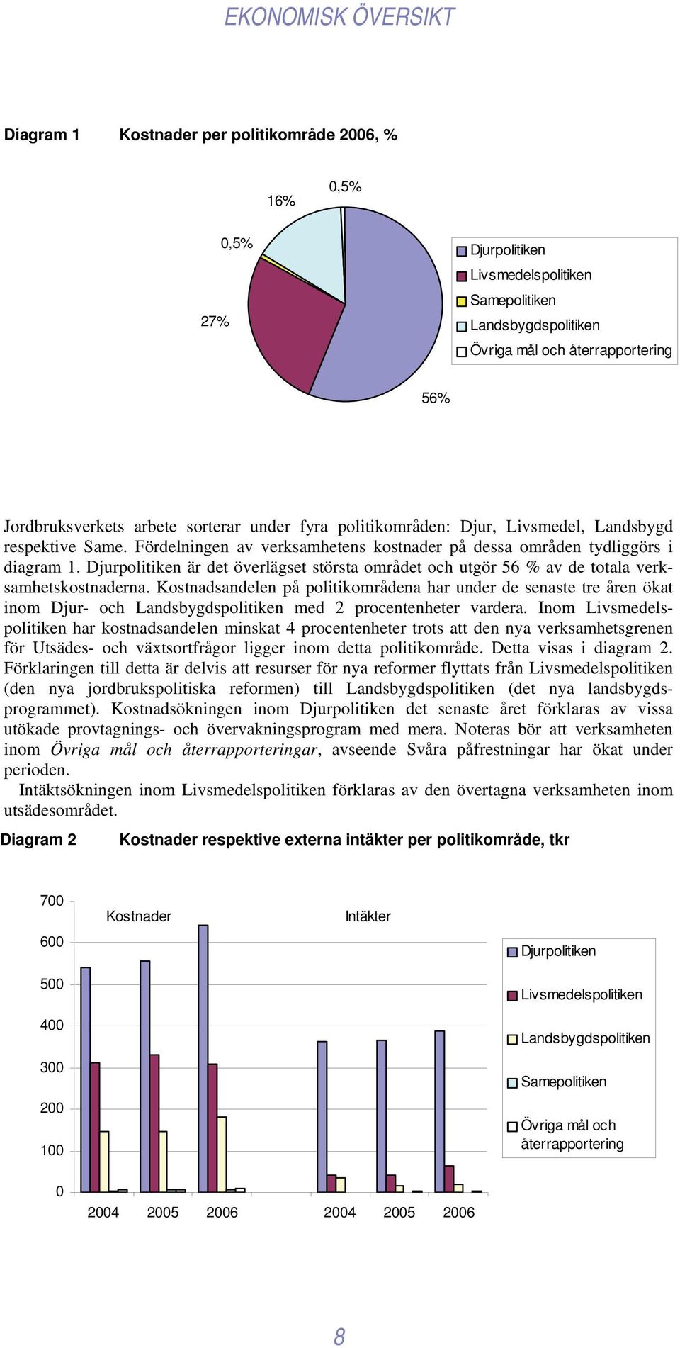 Djurpolitiken är det överlägset största området och utgör 56 % av de totala verksamhetskostnaderna.