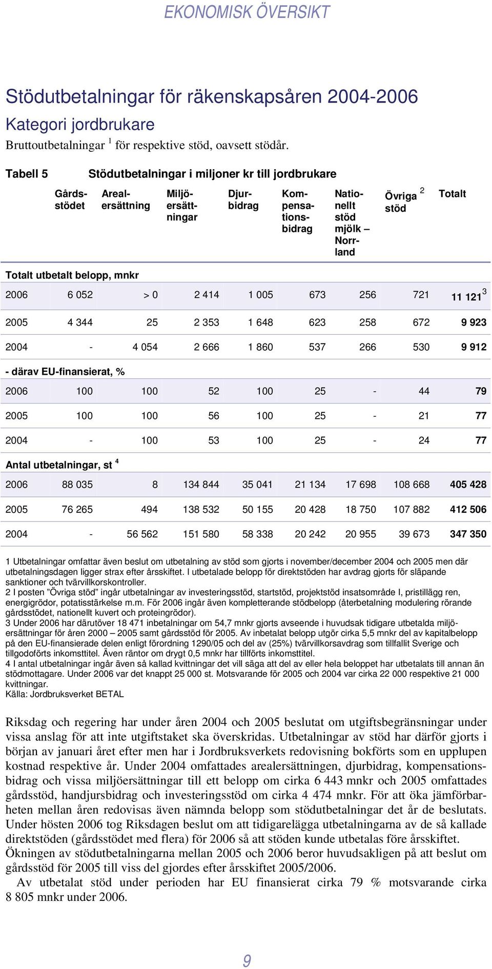 utbetalt belopp, mnkr 2006 6 052 > 0 2 414 1 005 673 256 721 11 121 3 2005 4 344 25 2 353 1 648 623 258 672 9 923 2004-4 054 2 666 1 860 537 266 530 9 912 - därav EU-finansierat, % 2006 100 100 52