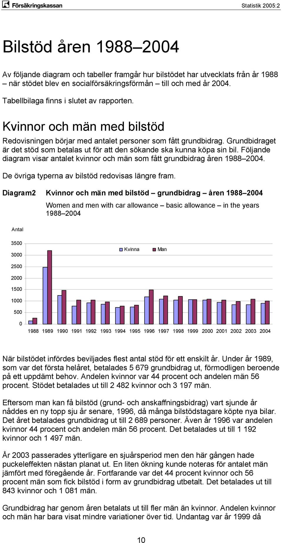 Grundbidraget är det stöd som betalas ut för att den sökande ska kunna köpa sin bil. Följande diagram visar antalet kvinnor och män som fått grundbidrag åren 1988 2004.