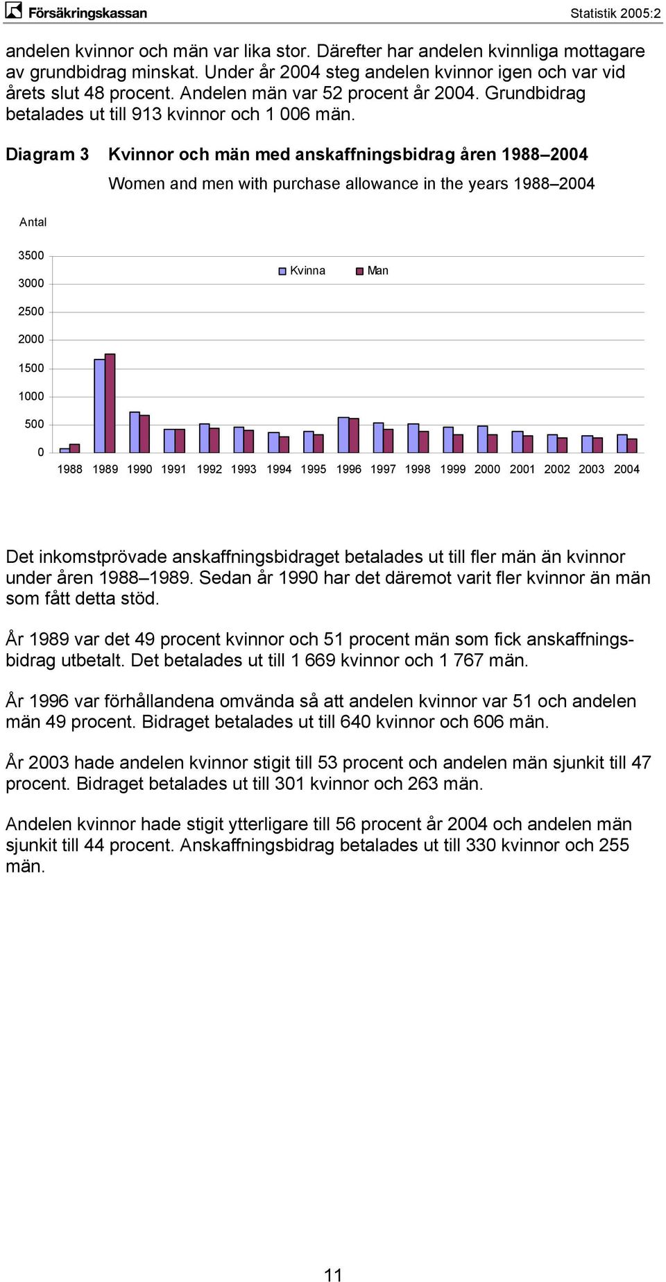 Diagram 3 Kvinnor och män med anskaffningsbidrag åren 1988 2004 Women and men with purchase allowance in the years 1988 2004 Antal 3500 3000 2500 2000 1500 1000 500 Kvinna Man 0 1988 1989 1990 1991