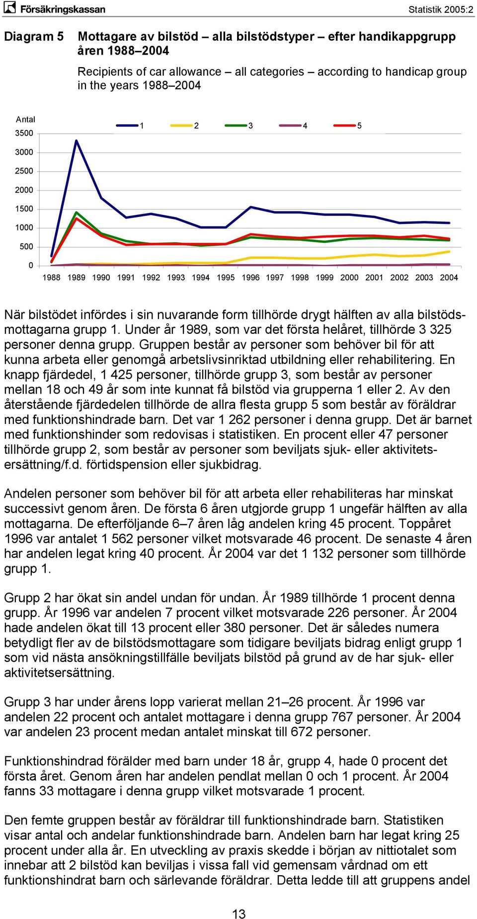 bilstödsmottagarna grupp 1. Under år 1989, som var det första helåret, tillhörde 3 325 personer denna grupp.