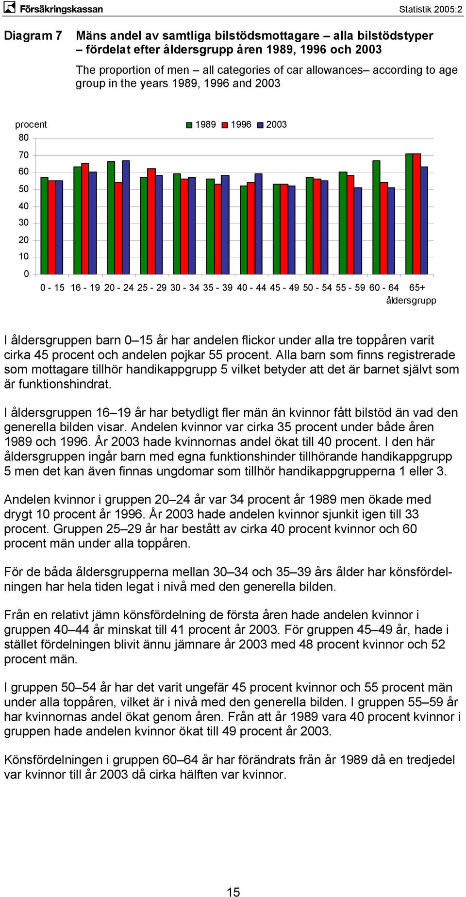 andelen flickor under alla tre toppåren varit cirka 45 procent och andelen pojkar 55 procent.