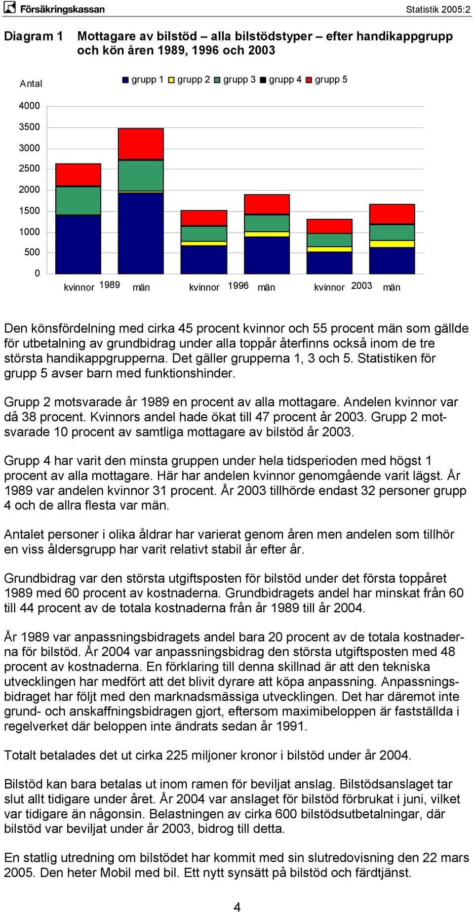 största handikappgrupperna. Det gäller grupperna 1, 3 och 5. Statistiken för grupp 5 avser barn med funktionshinder. Grupp 2 motsvarade år 1989 en procent av alla mottagare.