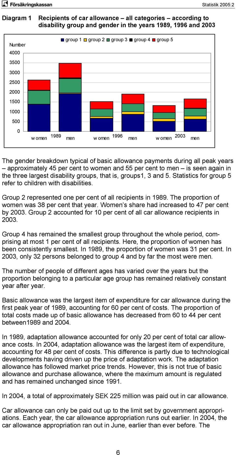 is seen again in the three largest disability groups, that is, groups1, 3 and 5. Statistics for group 5 refer to children with disabilities. Group 2 represented one per cent of all recipients in 1989.