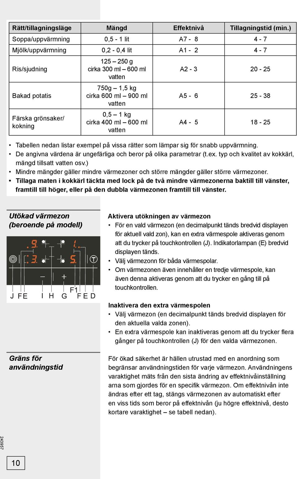 vatten 0,5 1 kg cirka 400 ml 600 ml vatten A2-3 20-25 A5-6 25-38 A4-5 18-25 Tabellen nedan listar exempel på vissa rätter som lämpar sig för snabb uppvärmning.