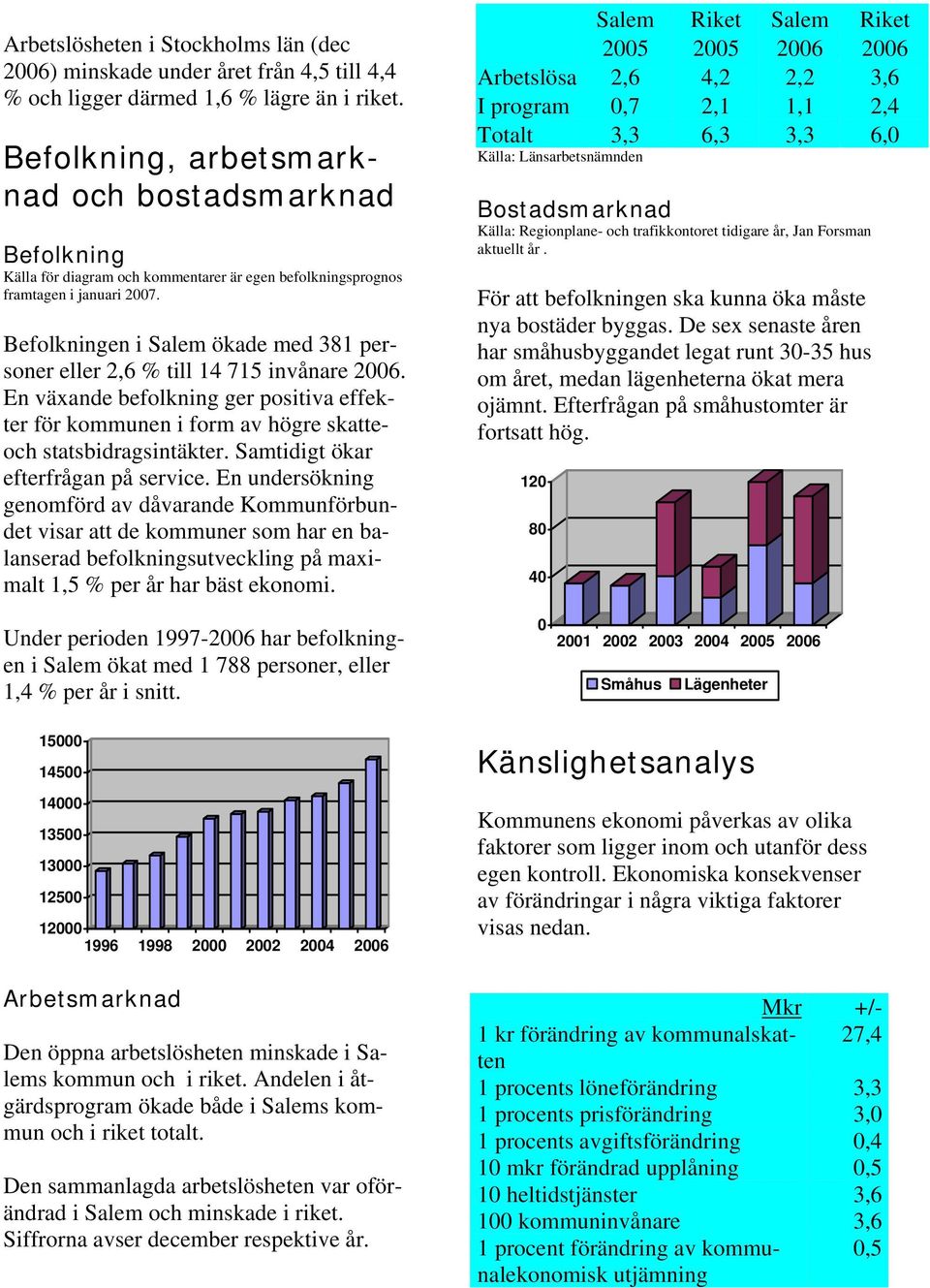 Befolkningen i Salem ökade med 381 personer eller 2,6 % till 14 715 invånare 26. En växande befolkning ger positiva effekter för kommunen i form av högre skatteoch statsbidragsintäkter.