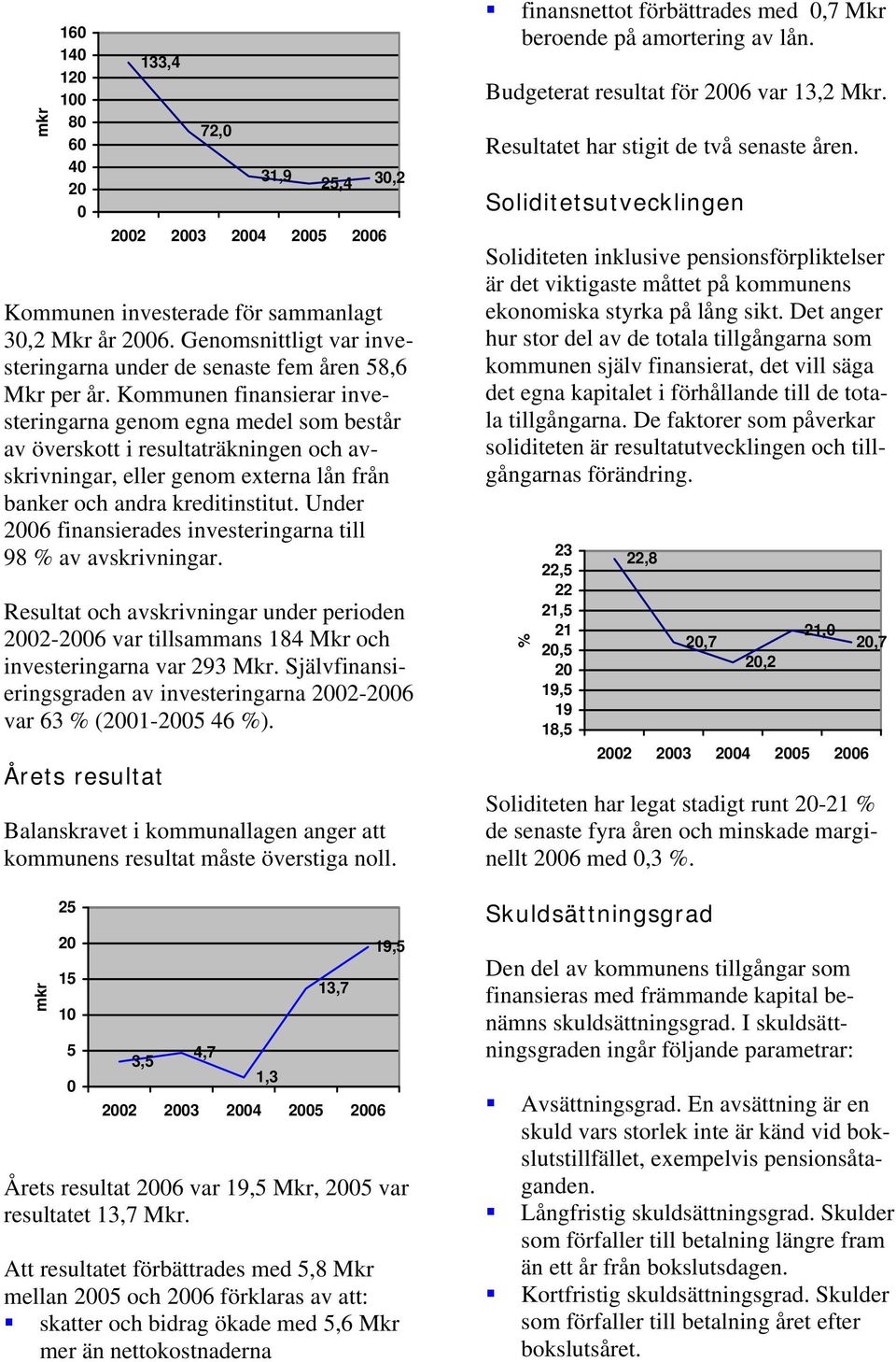 Under 26 finansierades investeringarna till 98 % av avskrivningar. Resultat och avskrivningar under perioden 22-26 var tillsammans 184 Mkr och investeringarna var 293 Mkr.