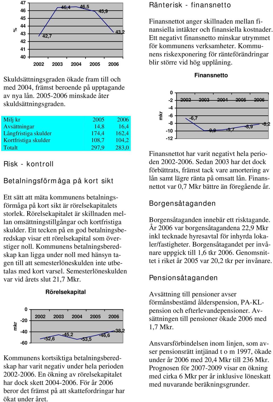 Skuldsättningsgraden ökade fram till och med 24, främst beroende på upptagande av nya lån. 25-26 minskade åter skuldsättningsgraden.