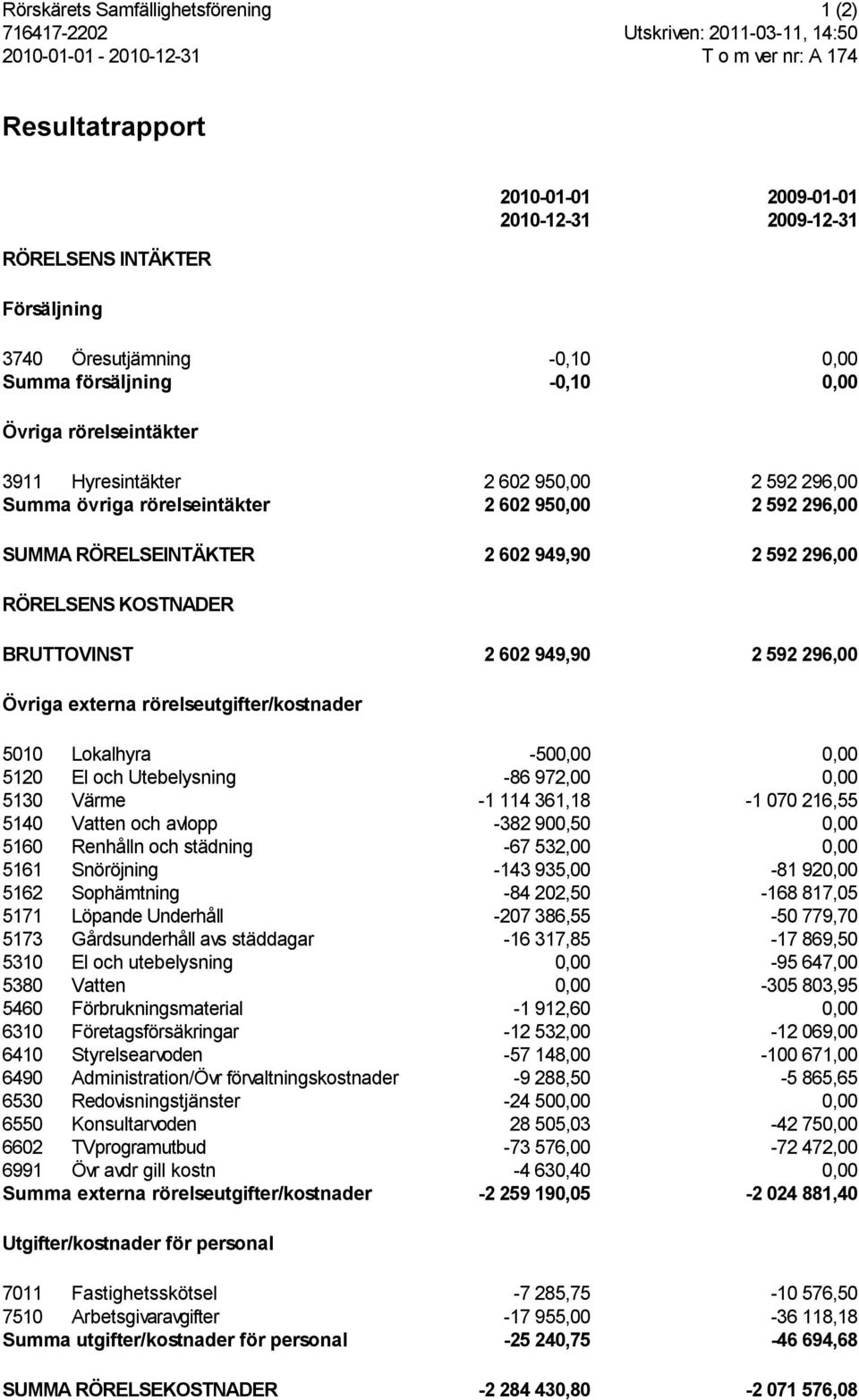 RÖRELSENS KOSTNADER BRUTTOVINST 2 602 949,90 2 592 296,00 Övriga externa rörelseutgifter/kostnader 5010 Lokalhyra -500,00 0,00 5120 El och Utebelysning -86 972,00 0,00 5130 Värme -1 114 361,18-1 070