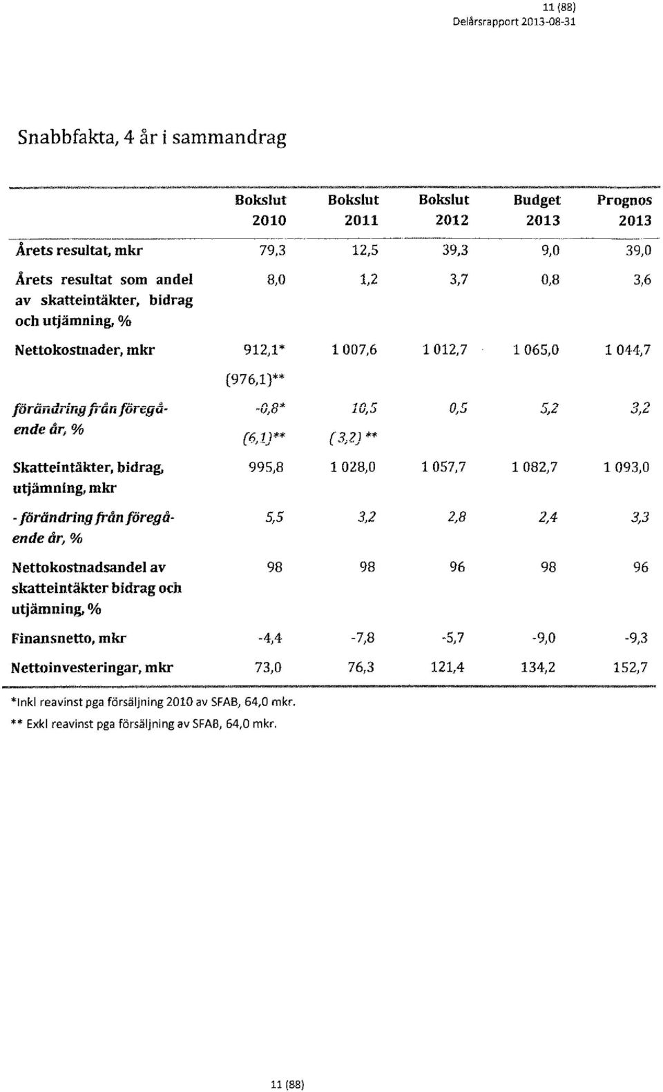 (976,1)** förändring från föregå- -0,8* 10,5 0,5 5,2 ende år,% (6,1)** ( 3,2) ** skatteintäkter, bidrag, 995,8 1 028,0 1 057,7 1 082,7 utjämning, mkr -förändring från föregå 5,5 3,2 2,8 2,4 ende år,%