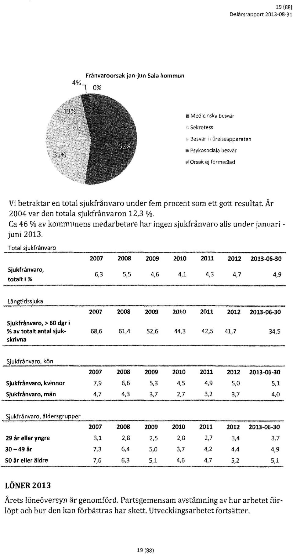 Total sjukfrånvaro 2007 2008 2009 2010 2011 2012 2013-06-30 sjukfrånvaro, totalt i% 6,3 S,5 4,6 4,1 4,3 4,7 4,9 Långtidssjuka 2007 2008 2009 2010 2011 2012 2013-06-30 sjukfrånvaro, > 60 dgr i %av