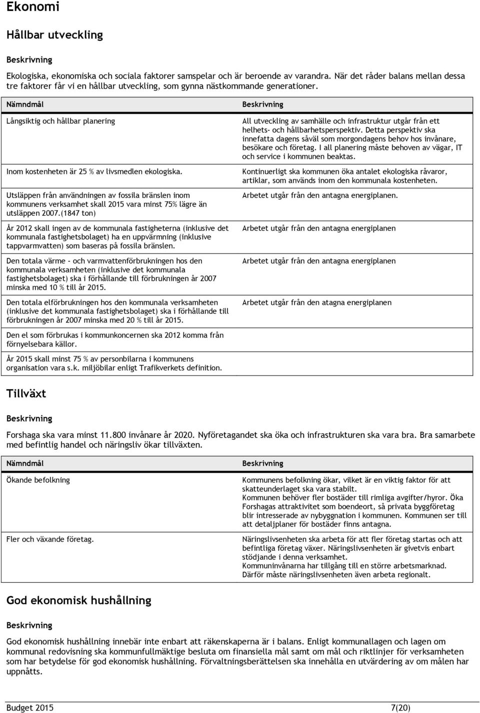 Utsläppen från användningen av fossila bränslen inom kommunens verksamhet skall 2015 vara minst 75% lägre än utsläppen 2007.