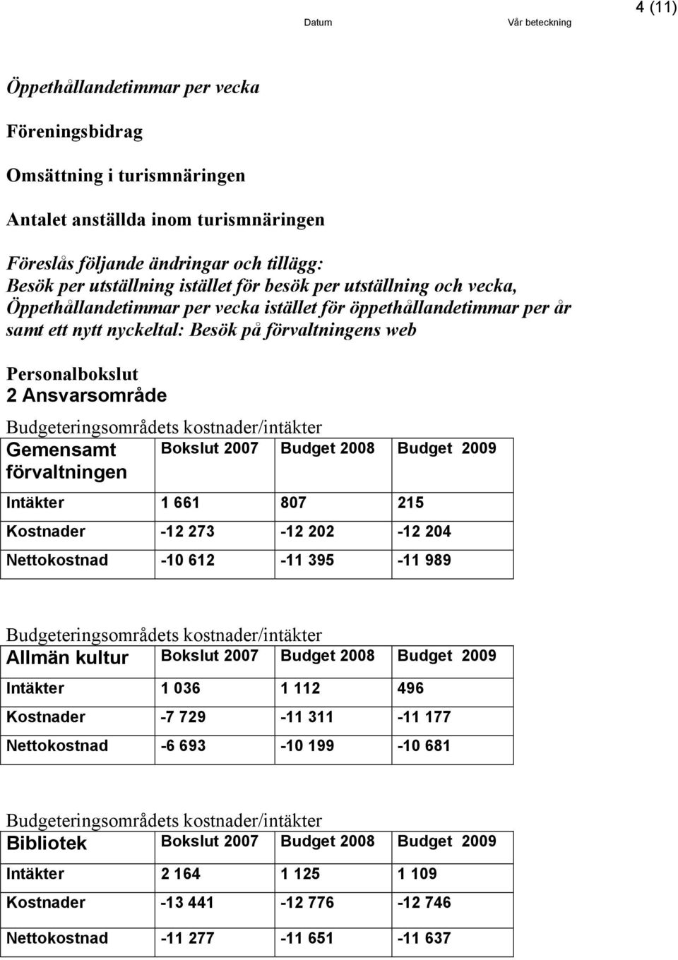 Budgeteringsområdets kostnader/intäkter Gemensamt förvaltningen Bokslut 2007 Budget 2008 Budget 2009 Intäkter 1 661 807 215 Kostnader -12 273-12 202-12 204 Nettokostnad -10 612-11 395-11 989