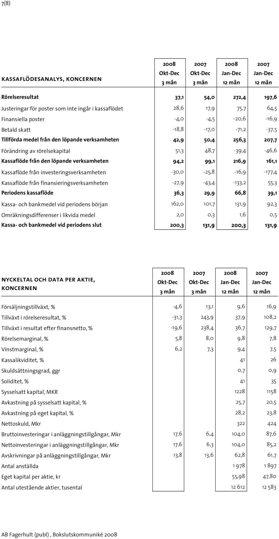 161,1 Kassaflöde från investeringsverksamheten -30,0-25,8-16,9-177,4 Kassaflöde från finansieringsverksamheten -27,9-43,4-133,2 55,3 Periodens kassaflöde 36,3 29,9 66,8 39,1 Kassa- och bankmedel vid