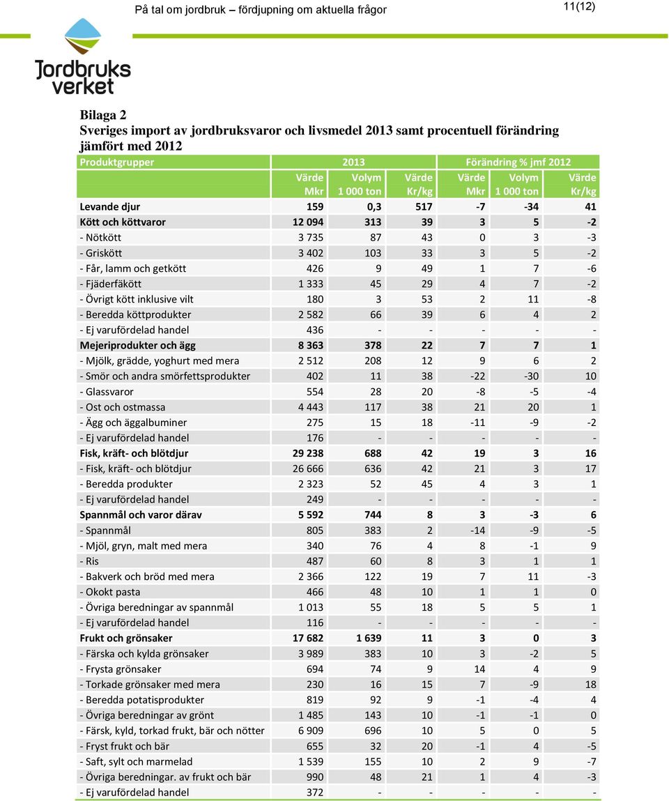 45 29 4 7-2 - Övrigt kött inklusive vilt 180 3 53 2 11-8 - Beredda köttprodukter 2 582 66 39 6 4 2 - Ej varufördelad handel 436 - - - - - Mejeriprodukter och ägg 8 363 378 22 7 7 1 - Mjölk, grädde,