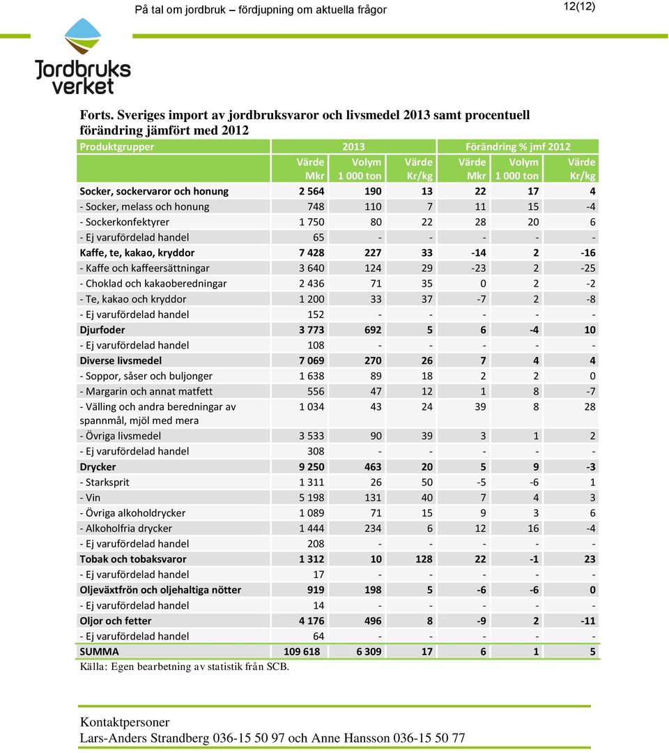 Socker, melass och honung 748 110 7 11 15-4 - Sockerkonfektyrer 1 750 80 22 28 20 6 - Ej varufördelad handel 65 - - - - - Kaffe, te, kakao, kryddor 7 428 227 33-14 2-16 - Kaffe och kaffeersättningar