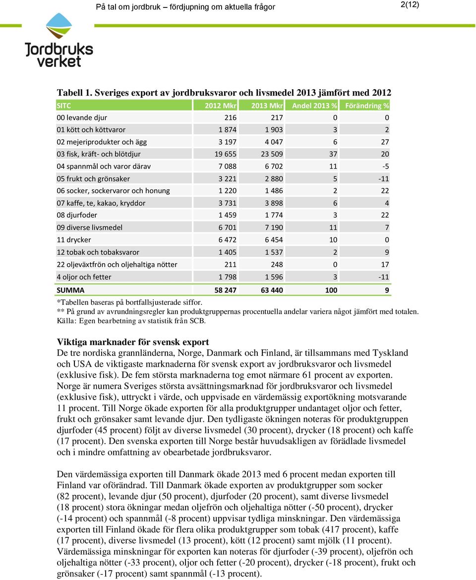 ägg 3 197 4 047 6 27 03 fisk, kräft- och blötdjur 19 655 23 509 37 20 04 spannmål och varor därav 7 088 6 702 11-5 05 frukt och grönsaker 3 221 2 880 5-11 06 socker, sockervaror och honung 1 220 1