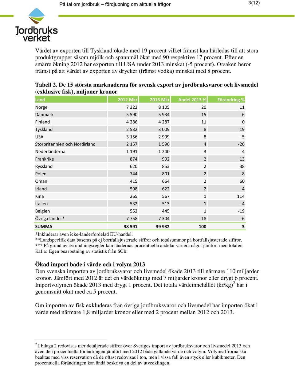 Orsaken beror främst på att värdet av exporten av drycker (främst vodka) minskat med 8 procent. Tabell 2.