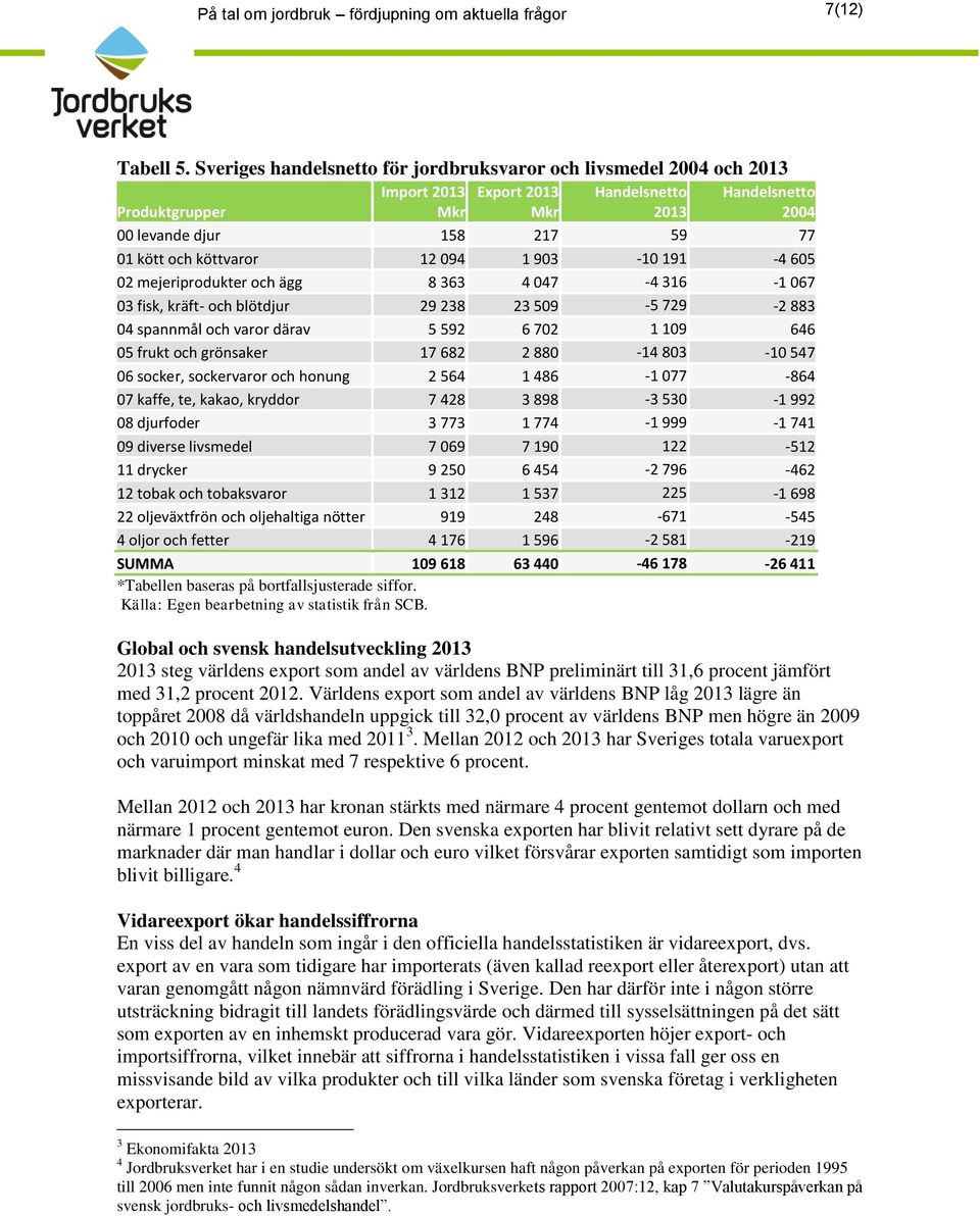 094 1 903-10 191-4 605 02 mejeriprodukter och ägg 8 363 4 047-4 316-1 067 03 fisk, kräft- och blötdjur 29 238 23 509-5 729-2 883 04 spannmål och varor därav 5 592 6 702 1 109 646 05 frukt och