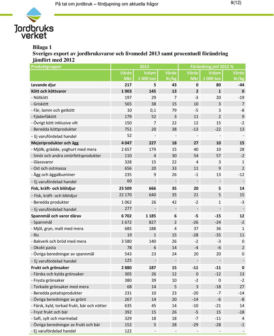 9 - Övrigt kött inklusive vilt 150 7 22 12 15-2 - Beredda köttprodukter 751 20 38-13 -22 13 - Ej varufördelad handel 52 - - - - - Mejeriprodukter och ägg 4 047 227 18 27 10 15 - Mjölk, grädde,