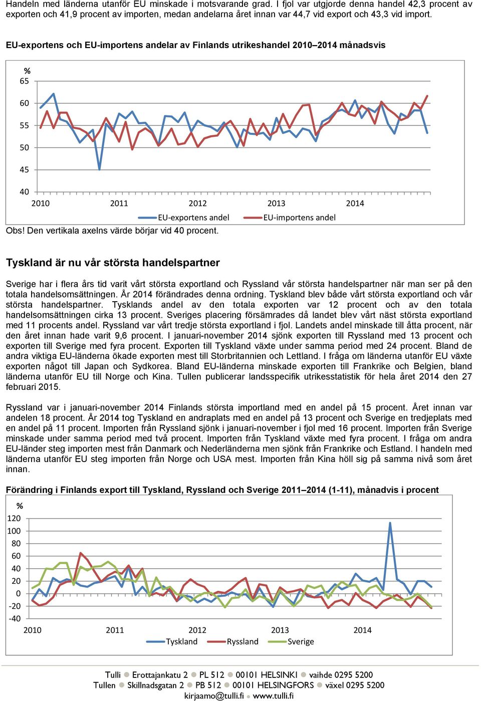 EU-exportens och EU-importens andelar av Finlands utrikeshandel 4 månadsvis 65 6 55 5 45 4 3 4 EU-exportens andel EU-importens andel Obs! Den vertikala axelns värde börjar vid 4 procent.