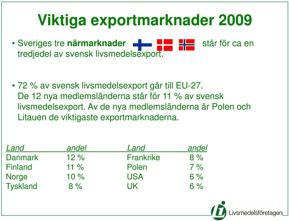 De 12 nya medlemsländerna står för 11 % av svensk livsmedelsexport.