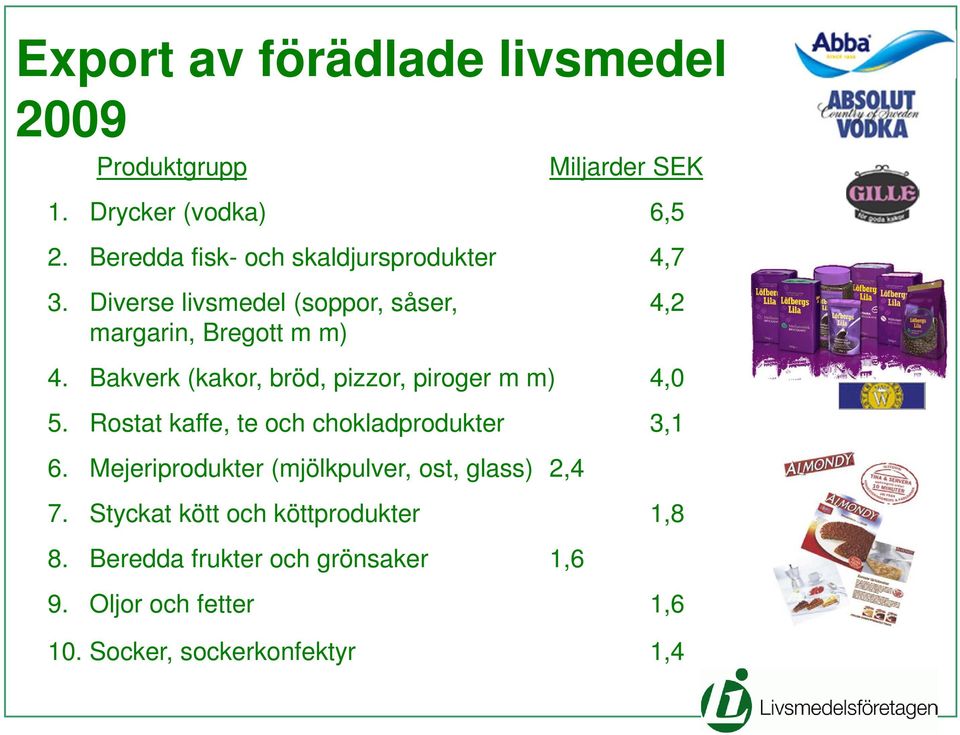 Bakverk (kakor, bröd, pizzor, piroger m m) 4,0 5. Rostat kaffe, te och chokladprodukter 3,1 6.