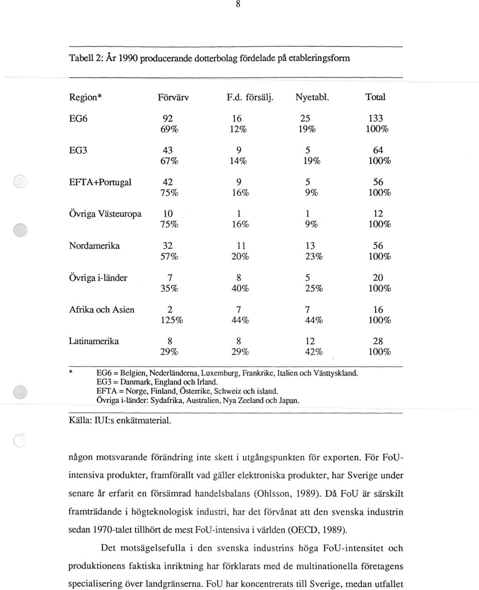 ÖVriga i-länder 7 8 5 20 35% 40% 25% 100% Afrika och Asien 2 7 7 16 125% 44% 44% 100% Latinamerika 8 8 12 28 29% 29% 42% 100% * EG6 = Belgien, Nederländerna, Luxemburg, Frankrike, Italien och