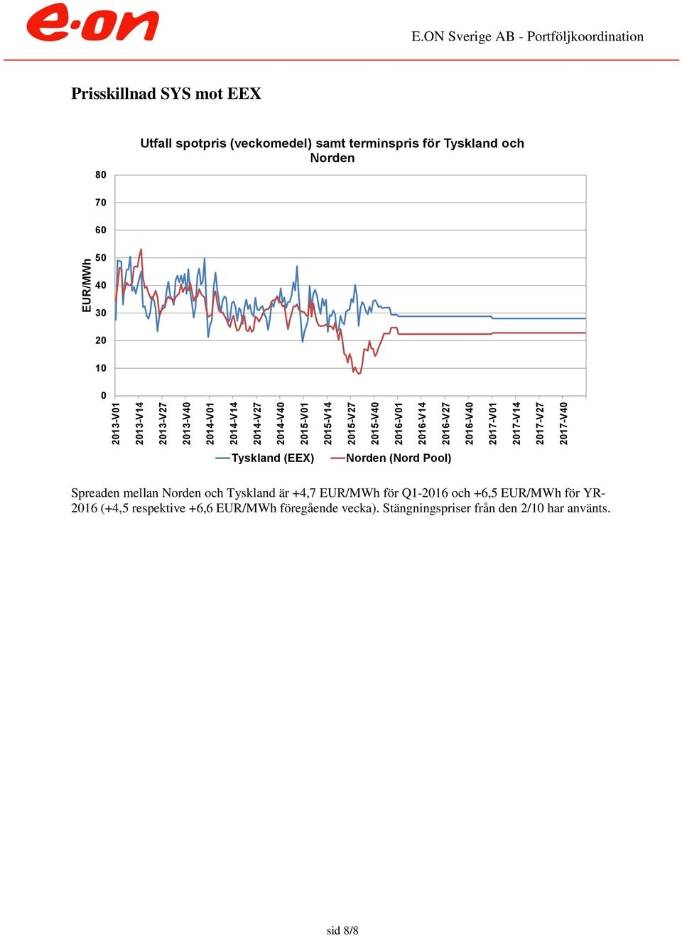 och Norden 7 6 5 4 3 2 1 Tyskland (EEX) Norden (Nord Pool) Spreaden mellan Norden och Tyskland är +4,7 EUR/MWh för Q1-216