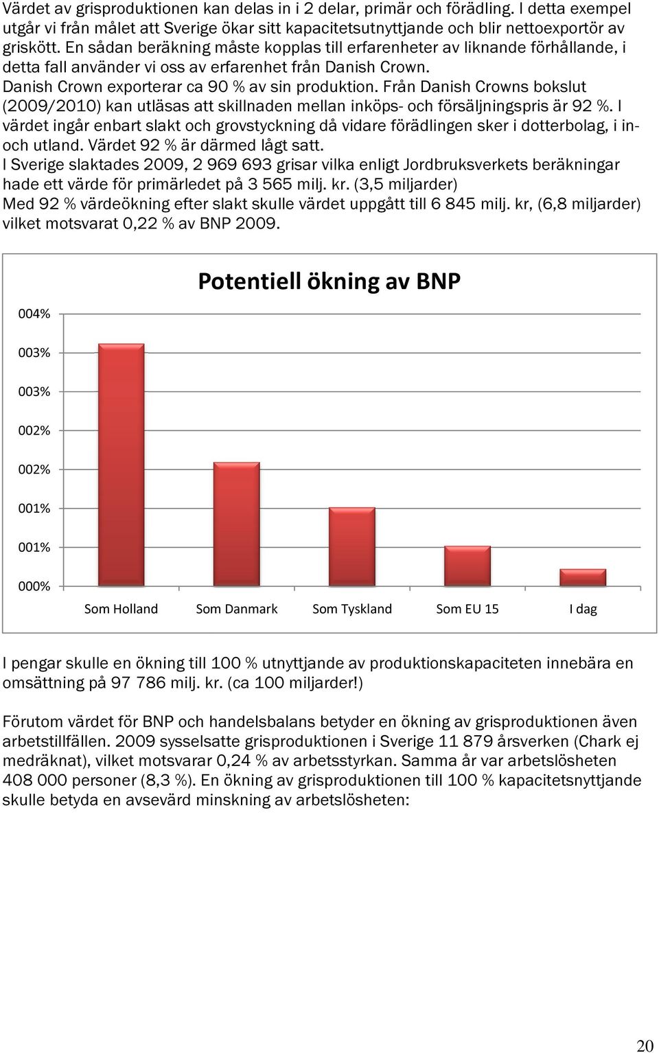 Från Danish Crowns bokslut (2009/2010) kan utläsas att skillnaden mellan inköps- och försäljningspris är 92 %.