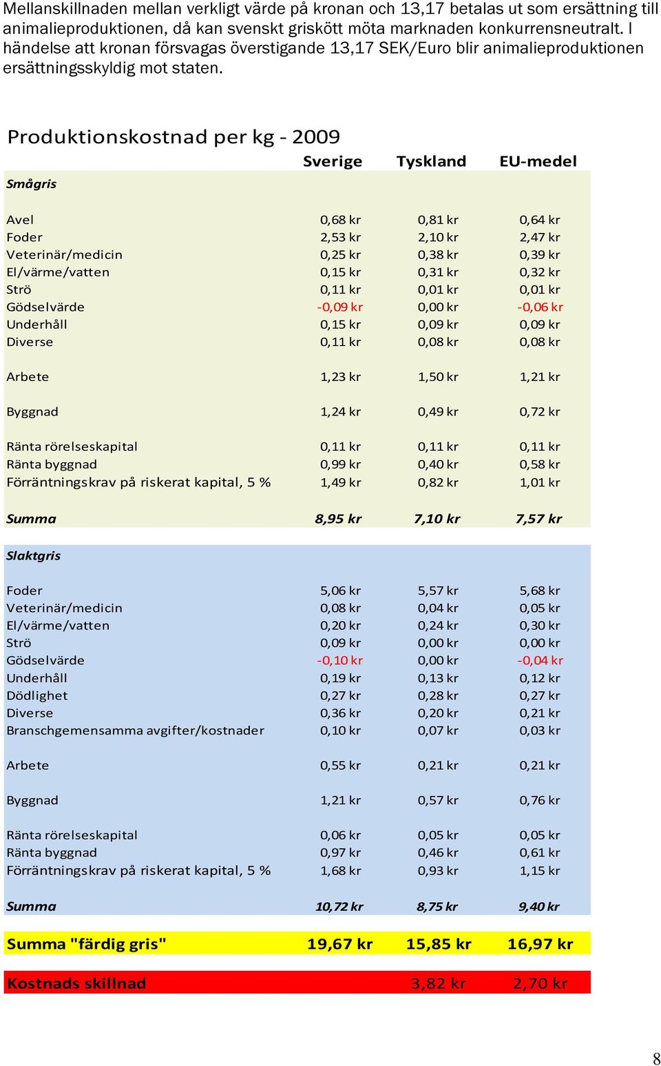 Produktionskostnad per kg - 2009 Sverige Tyskland EU-medel Smågris Avel 0,68 kr 0,81 kr 0,64 kr Foder 2,53 kr 2,10 kr 2,47 kr Veterinär/medicin 0,25 kr 0,38 kr 0,39 kr El/värme/vatten 0,15 kr 0,31 kr