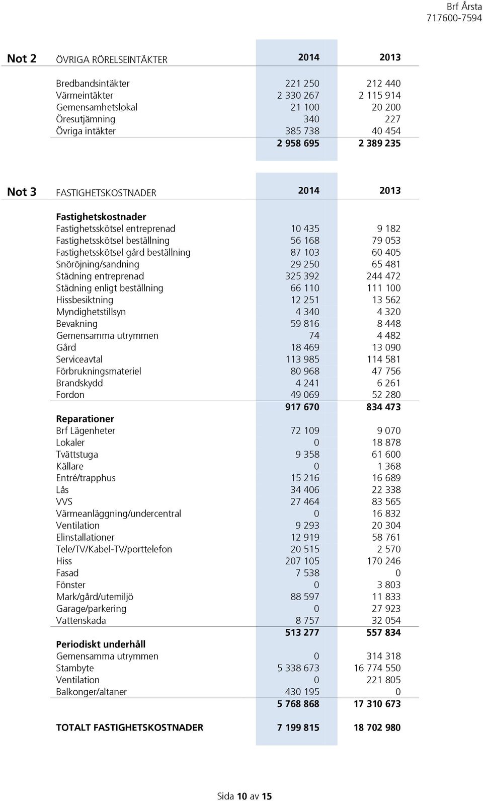 60 405 Snöröjning/sandning 29 250 65 481 Städning entreprenad 325 392 244 472 Städning enligt beställning 66 110 111 100 Hissbesiktning 12 251 13 562 Myndighetstillsyn 4 340 4 320 Bevakning 59 816 8