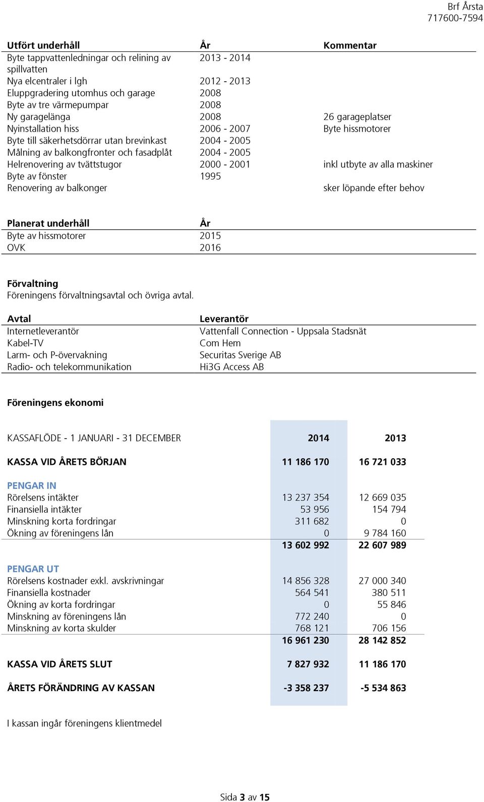 tvättstugor 2000-2001 inkl utbyte av alla maskiner Byte av fönster 1995 Renovering av balkonger sker löpande efter behov Planerat underhåll År Byte av hissmotorer 2015 OVK 2016 Förvaltning