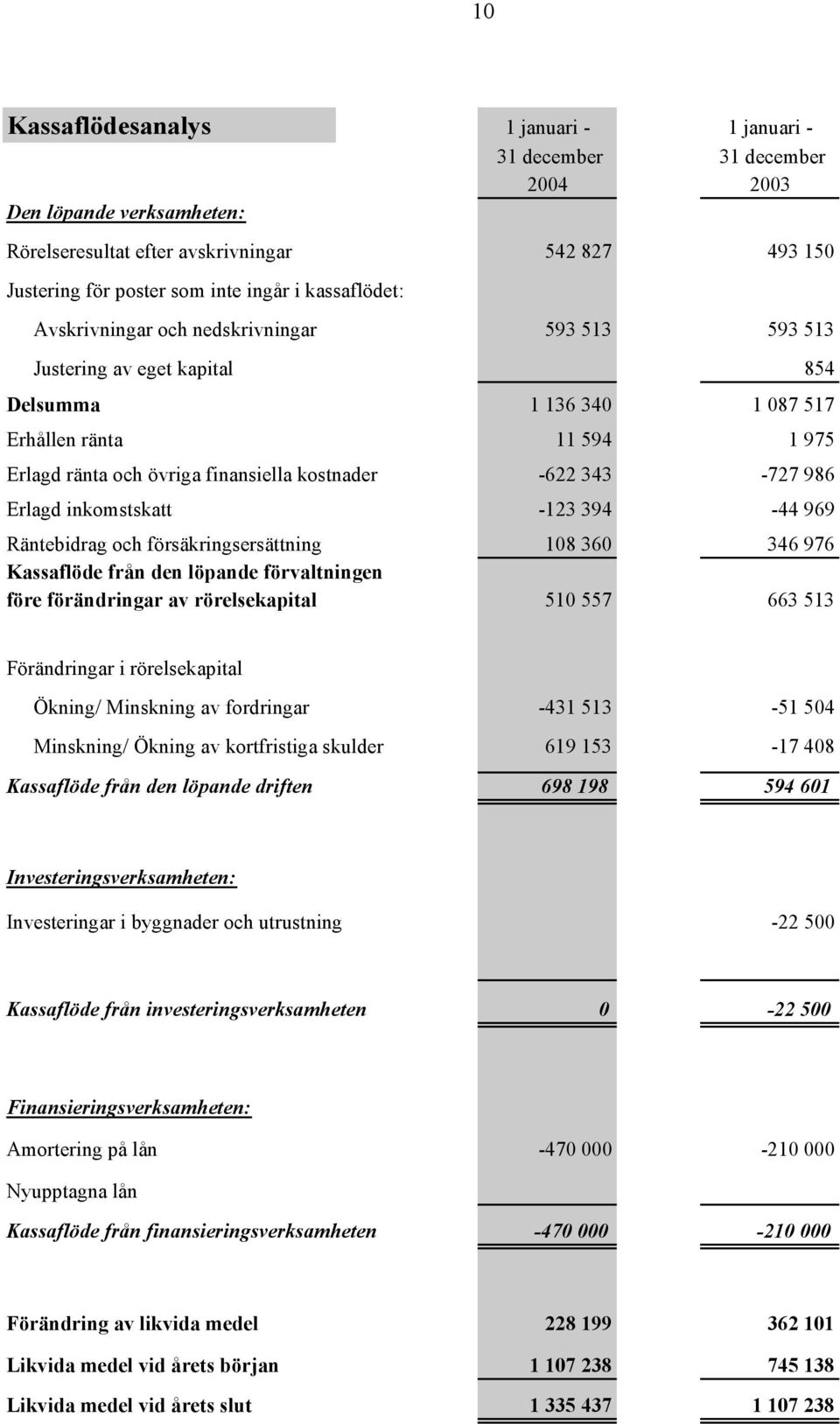 343-727 986 Erlagd inkomstskatt -123 394-44 969 Räntebidrag och försäkringsersättning 108 360 346 976 Kassaflöde från den löpande förvaltningen före förändringar av rörelsekapital 510 557 663 513