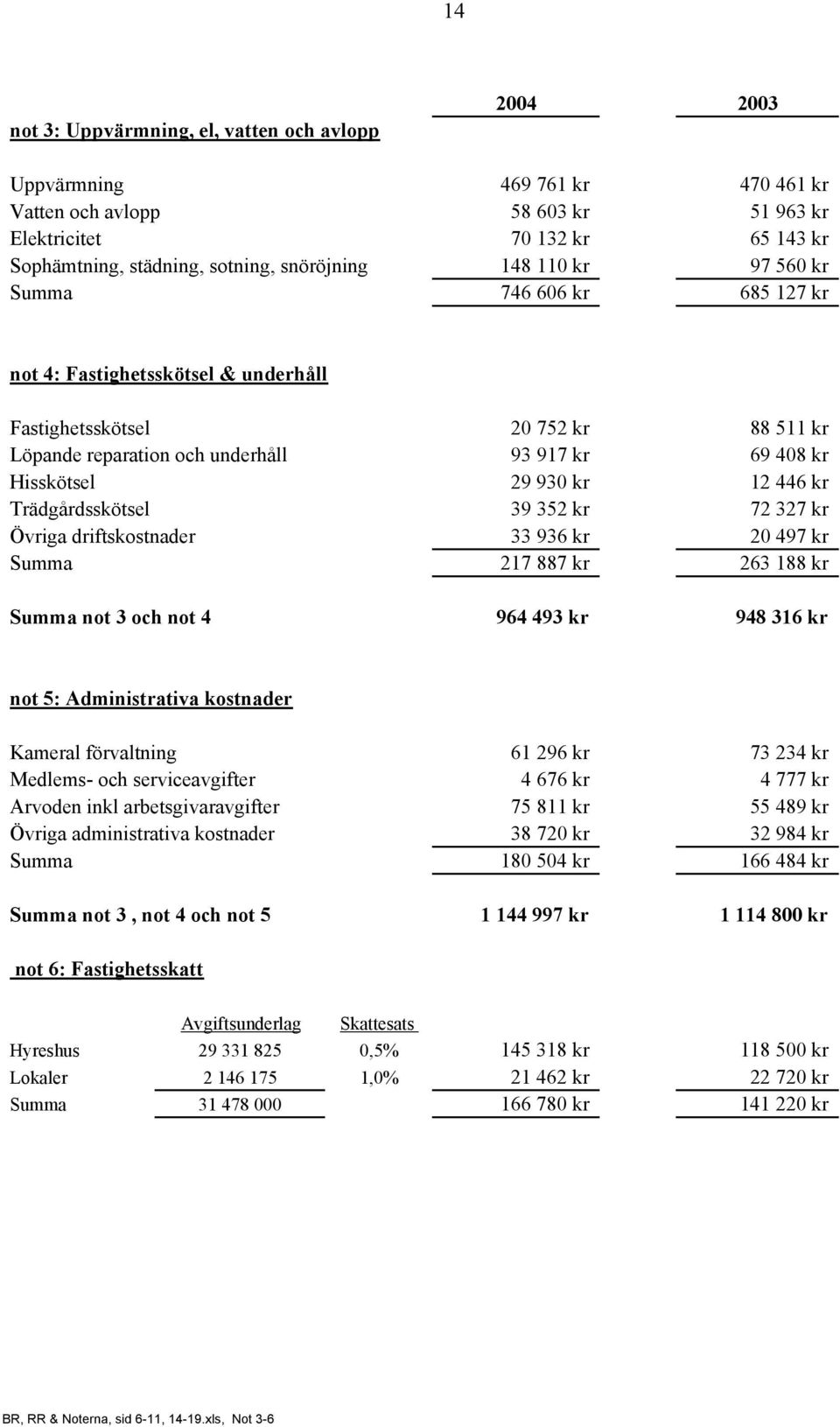 29 930 kr 12 446 kr Trädgårdsskötsel 39 352 kr 72 327 kr Övriga driftskostnader 33 936 kr 20 497 kr Summa 217 887 kr 263 188 kr Summa not 3 och not 4 964 493 kr 948 316 kr not 5: Administrativa