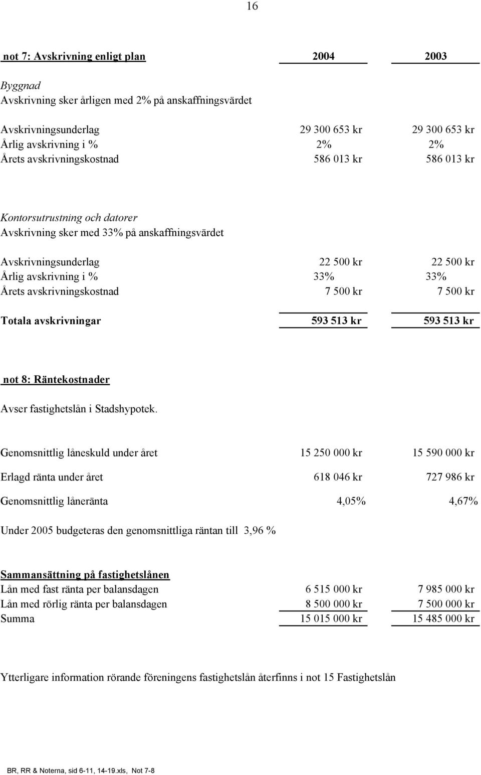 avskrivningskostnad 7 500 kr 7 500 kr Totala avskrivningar 593 513 kr 593 513 kr not 8: Räntekostnader Avser fastighetslån i Stadshypotek.