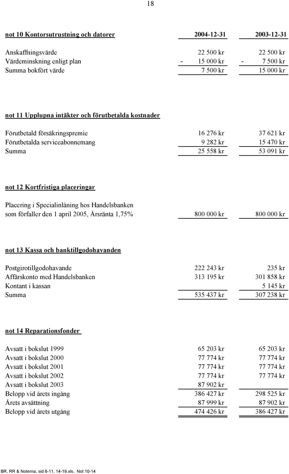 placeringar Placering i Specialinlåning hos Handelsbanken som förfaller den 1 april 2005, Årsränta 1,75% 800 000 kr 800 000 kr not 13 Kassa och banktillgodohavanden Postgirotillgodohavande 222 243 kr