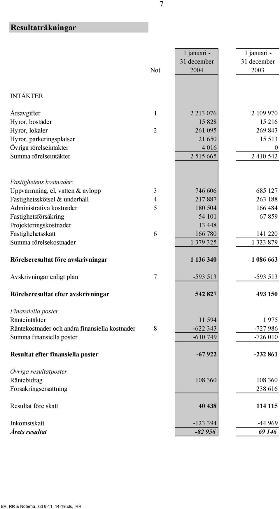 underhåll 4 217 887 263 188 Administrativa kostnader 5 180 504 166 484 Fastighetsförsäkring 54 101 67 859 Projekteringskostnader 13 448 Fastighehetsskatt 6 166 780 141 220 Summa rörelsekostnader 1