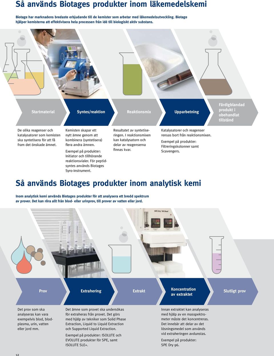 Startmaterial Syntes/reaktion Reaktionsmix Upparbetning Färdigblandad produkt i obehandlat tillstånd De olika reagenser och katalysatorer som kemisten ska syntetisera för att få fram det önskade