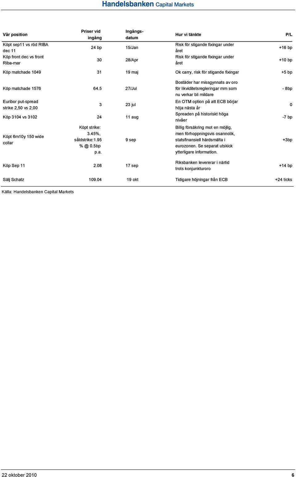 5 27/Jul Euribor put-spread strike 2,50 vs 2,00 3 23 jul Köp 3104 vs 3102 24 11 aug Köpt strike: 3.45%, Köpt 6m10y 150 wide såldstrike:1.95 collar % @ 0.5bp 9 sep p.a. Köp Sep 11 2.