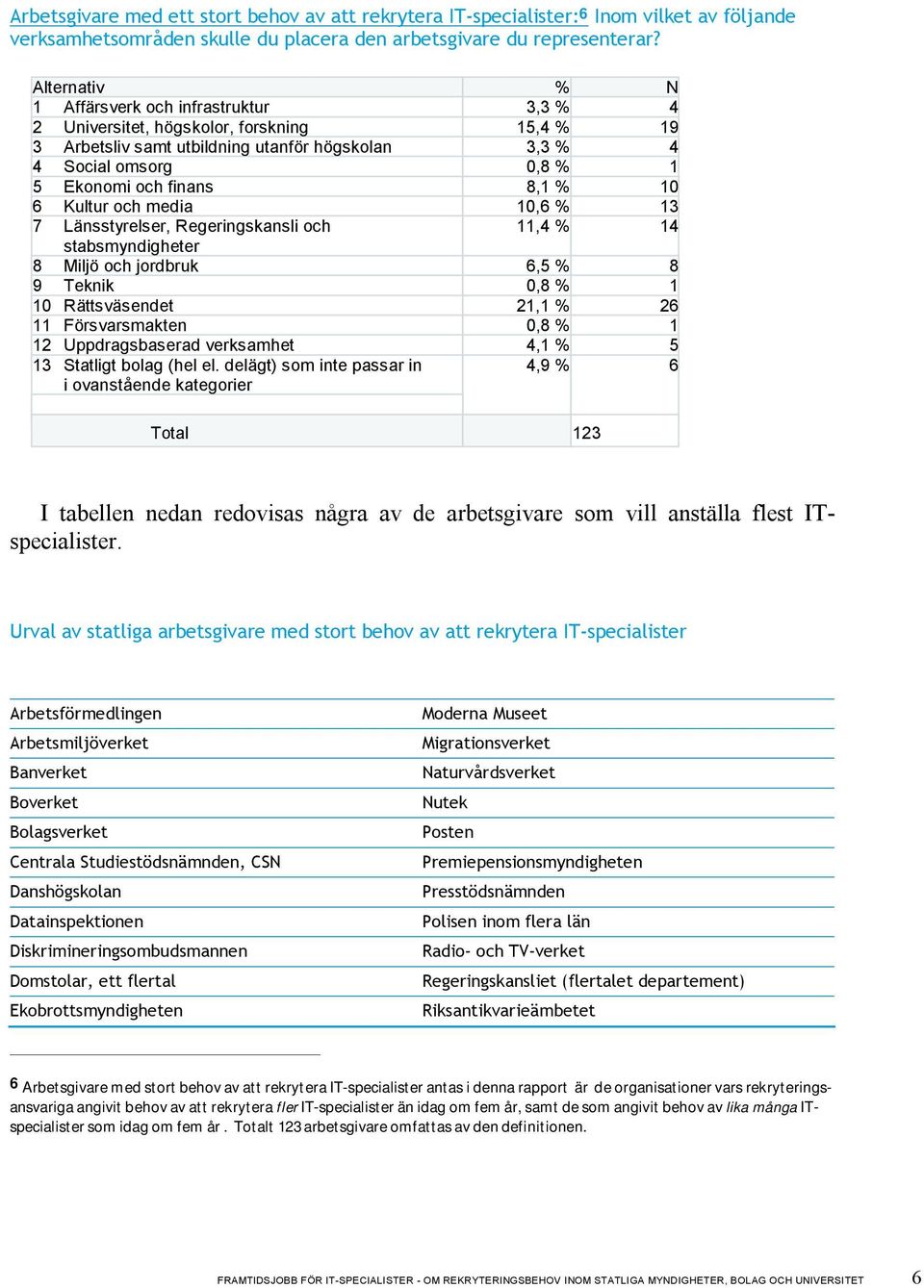 8,1 % 10 6 Kultur och media 10,6 % 13 7 Länsstyrelser, Regeringskansli och 11,4 % 14 stabsmyndigheter 8 Miljö och jordbruk 6,5 % 8 9 Teknik 0,8 % 1 10 Rättsväsendet 21,1 % 26 11 Försvarsmakten 0,8 %