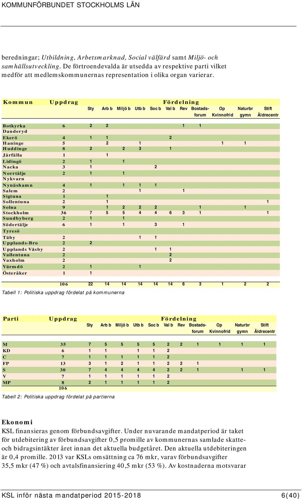 Kommun Uppdrag Fördelning Sty Arb b Miljö b Utb b Soc b Val b Rev Bostads- Op Naturbr Stift forum Kvinnofrid gymn Äldrecentr Botkyrka 6 2 2 1 1 Danderyd Ekerö 4 1 1 2 Haninge 5 2 1 1 1 Huddinge 8 2 2